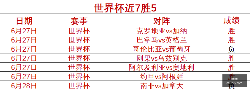 世界杯独家,专栏,昨日战况,世界杯下注,足球竞猜,体育博彩,世界杯赔率,下注技巧